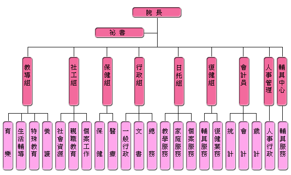 組織架構圖 說明如上